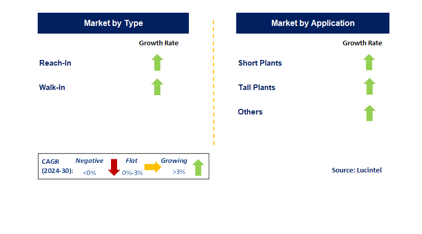 Greenhouses and Plant Chambers by Segment